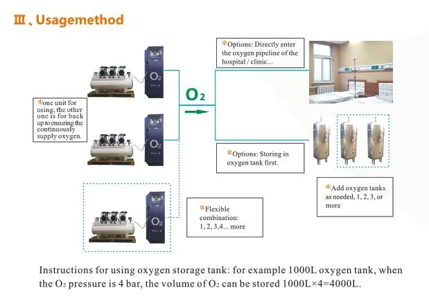 Medical Oxygen Generator for Small Hospital